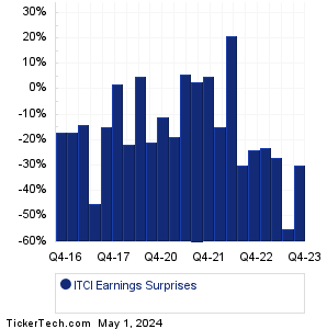 Intra-Cellular Therapies Earnings Surprises Chart