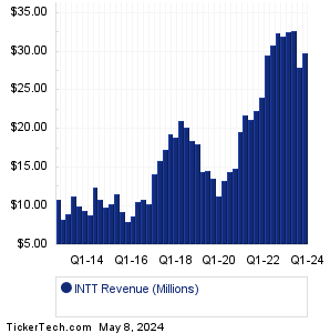 INTT Revenue History Chart