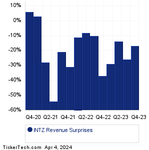 INTZ Revenue Surprises Chart