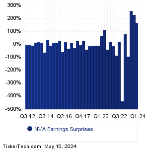 INVA Earnings Surprises Chart
