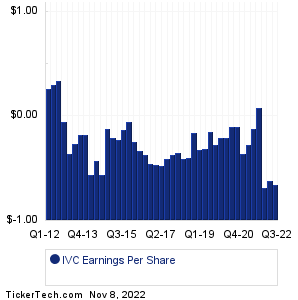 Invacare Earnings History Chart