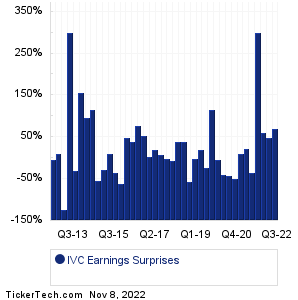 Invacare Earnings Surprises Chart