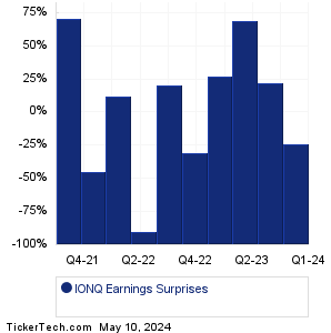 IonQ Earnings Surprises Chart