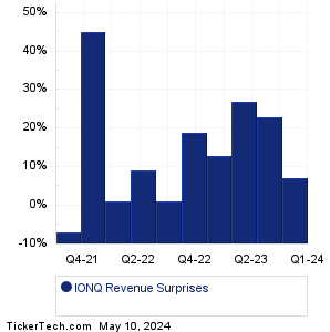 IonQ Revenue Surprises Chart