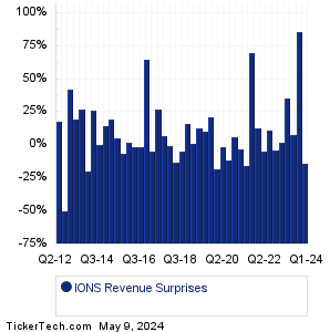 IONS Revenue Surprises Chart