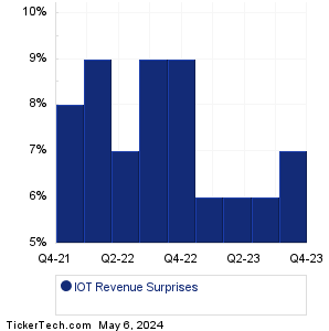 IOT Revenue Surprises Chart