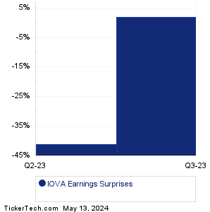IOVA Earnings Surprises Chart