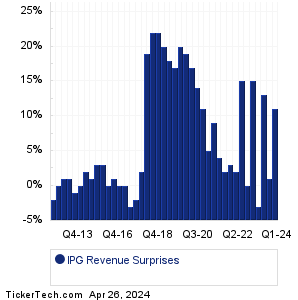 IPG Revenue Surprises Chart