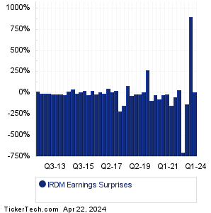 IRDM Earnings Surprises Chart
