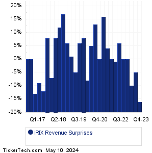 Iridex Revenue Surprises Chart