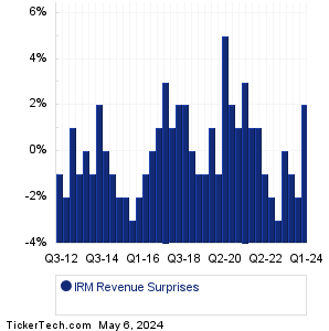 Iron Mountain Revenue Surprises Chart