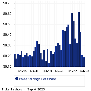 IROQ Earnings History Chart