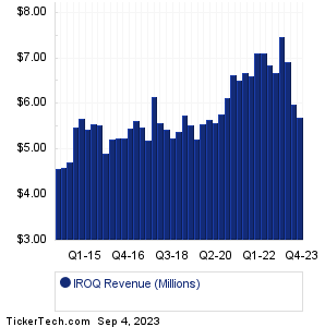 IROQ Revenue History Chart