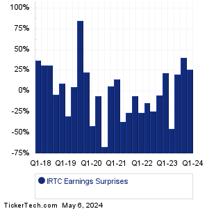 IRTC Earnings Surprises Chart