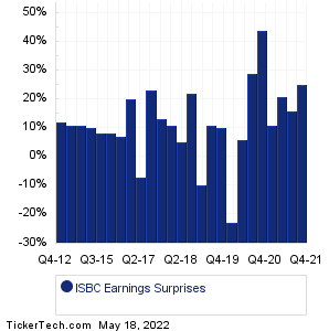 ISBC Earnings Surprises Chart