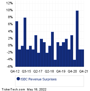 ISBC Revenue Surprises Chart