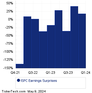 ISPC Earnings Surprises Chart