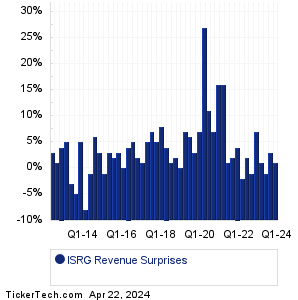 ISRG Revenue Surprises Chart