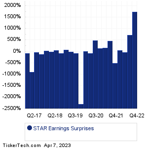 iStar Earnings Surprises Chart