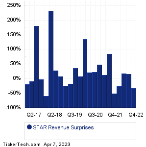 iStar Revenue Surprises Chart