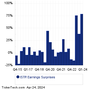 ISTR Earnings Surprises Chart