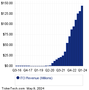 ITCI Revenue History Chart