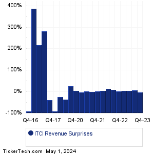 ITCI Revenue Surprises Chart