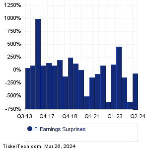 ITI Earnings Surprises Chart