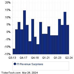 ITI Revenue Surprises Chart