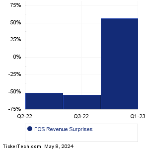 ITOS Revenue Surprises Chart