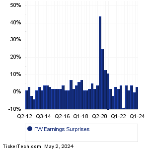 ITW Earnings Surprises Chart
