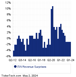 ITW Revenue Surprises Chart