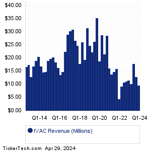IVAC Revenue History Chart