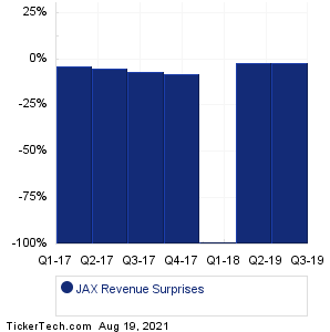J. Alexander's Holdings Revenue Surprises Chart