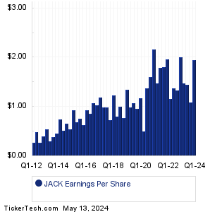 Jack In The Box Earnings History Chart