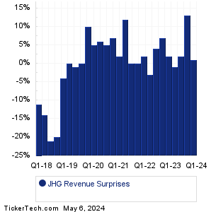 Janus Henderson Group Revenue Surprises Chart