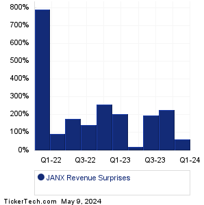 JANX Revenue Surprises Chart