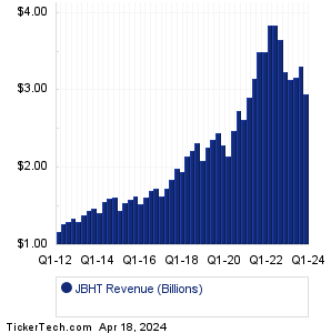 JBHT Revenue History Chart