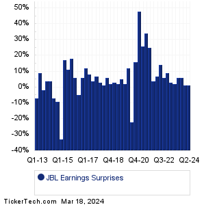 JBL Earnings Surprises Chart