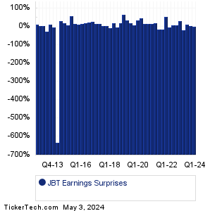 JBT Earnings Surprises Chart