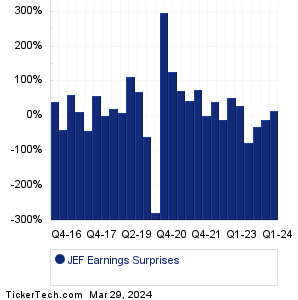 Jefferies Financial Gr Earnings Surprises Chart