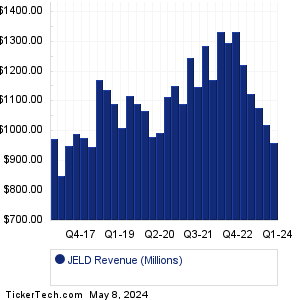 JELD-WEN Holding Revenue History Chart