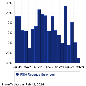 Jerash Holdings (US) Revenue Surprises Chart