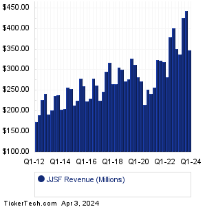 JJSF Revenue History Chart