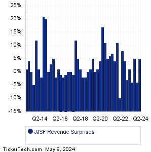 JJSF Revenue Surprises Chart
