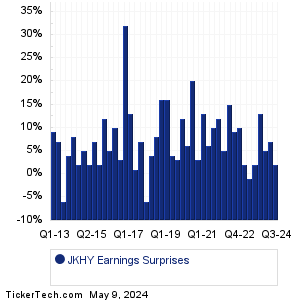 JKHY Earnings Surprises Chart