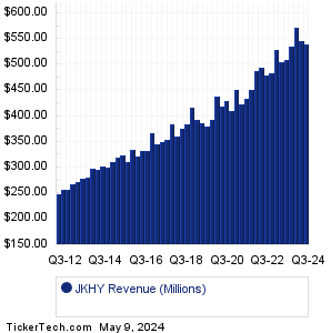 JKHY Revenue History Chart