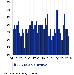 JKHY Revenue Surprises Chart
