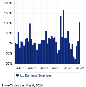 JLL Earnings Surprises Chart