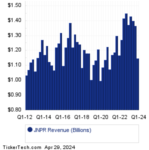 JNPR Revenue History Chart